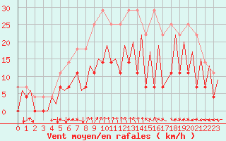 Courbe de la force du vent pour Gallivare