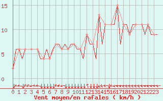 Courbe de la force du vent pour Deelen