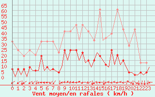 Courbe de la force du vent pour Locarno-Magadino