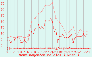 Courbe de la force du vent pour Skrydstrup
