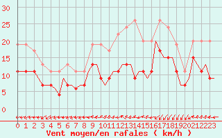 Courbe de la force du vent pour Wittering