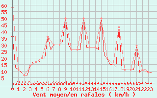 Courbe de la force du vent pour Burgas