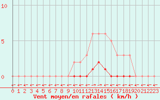 Courbe de la force du vent pour Verngues - Hameau de Cazan (13)