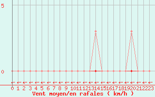 Courbe de la force du vent pour Marquise (62)