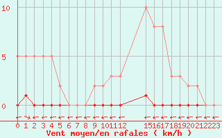 Courbe de la force du vent pour Verngues - Hameau de Cazan (13)