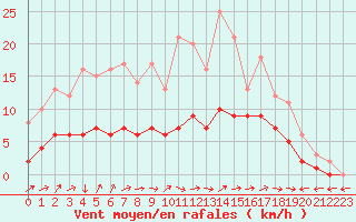Courbe de la force du vent pour Saint-Martin-du-Bec (76)
