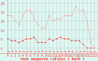 Courbe de la force du vent pour Verngues - Hameau de Cazan (13)