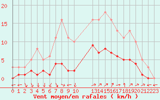 Courbe de la force du vent pour Nostang (56)