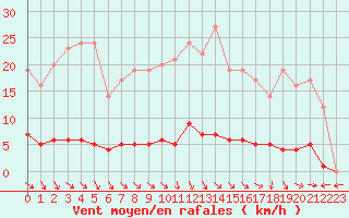 Courbe de la force du vent pour Marquise (62)