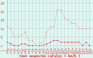 Courbe de la force du vent pour Verngues - Hameau de Cazan (13)