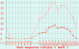 Courbe de la force du vent pour Verngues - Hameau de Cazan (13)