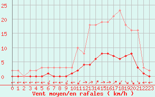 Courbe de la force du vent pour Nostang (56)