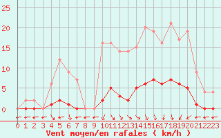 Courbe de la force du vent pour Marquise (62)