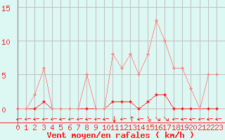 Courbe de la force du vent pour Saint-Maximin-la-Sainte-Baume (83)
