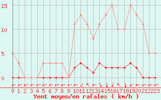 Courbe de la force du vent pour Verngues - Hameau de Cazan (13)