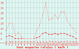 Courbe de la force du vent pour Saint-Maximin-la-Sainte-Baume (83)