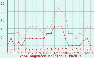 Courbe de la force du vent pour Ripoll