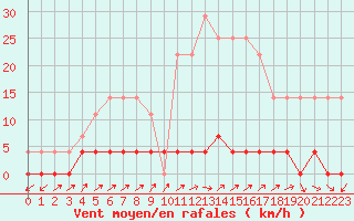 Courbe de la force du vent pour Paltinis Sibiu