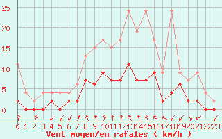 Courbe de la force du vent pour Les Eplatures - La Chaux-de-Fonds (Sw)
