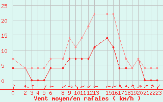 Courbe de la force du vent pour Celje