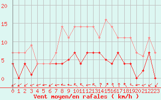 Courbe de la force du vent pour Robledo de Chavela