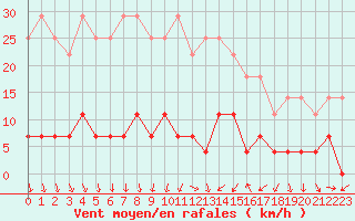 Courbe de la force du vent pour Foscani