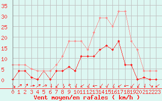 Courbe de la force du vent pour Liarvatn