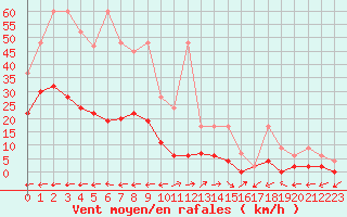 Courbe de la force du vent pour Vicosoprano