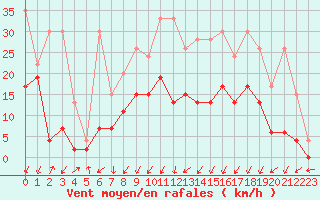 Courbe de la force du vent pour Fribourg / Posieux
