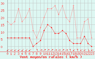 Courbe de la force du vent pour Vicosoprano