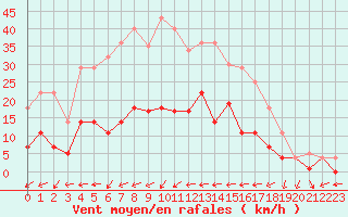 Courbe de la force du vent pour Landvik