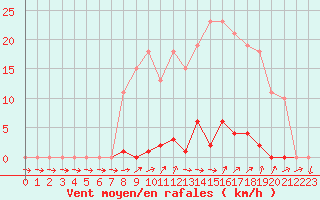 Courbe de la force du vent pour Grardmer (88)