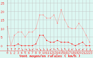 Courbe de la force du vent pour Sain-Bel (69)