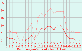 Courbe de la force du vent pour Saint-Nazaire-d