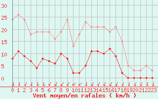 Courbe de la force du vent pour Lans-en-Vercors (38)