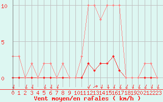 Courbe de la force du vent pour Lans-en-Vercors (38)