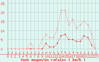 Courbe de la force du vent pour Gignac (34)