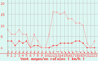 Courbe de la force du vent pour Nris-les-Bains (03)