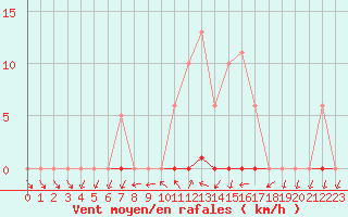 Courbe de la force du vent pour Grardmer (88)