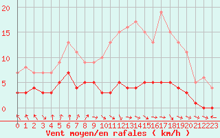Courbe de la force du vent pour Dolembreux (Be)