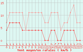 Courbe de la force du vent pour Rimnicu Vilcea