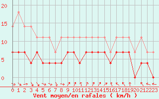 Courbe de la force du vent pour Salla Naruska