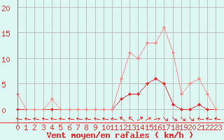Courbe de la force du vent pour Brigueuil (16)