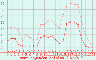 Courbe de la force du vent pour Montredon des Corbires (11)