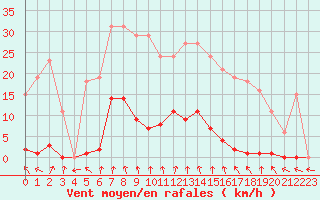 Courbe de la force du vent pour Renwez (08)