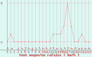 Courbe de la force du vent pour Manlleu (Esp)