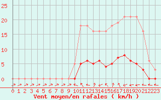 Courbe de la force du vent pour Thomery (77)