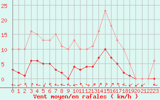 Courbe de la force du vent pour Eygliers (05)