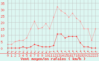 Courbe de la force du vent pour Roujan (34)