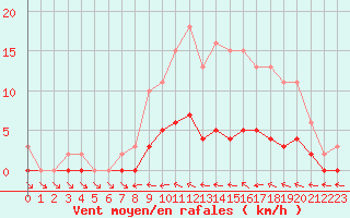 Courbe de la force du vent pour Hd-Bazouges (35)